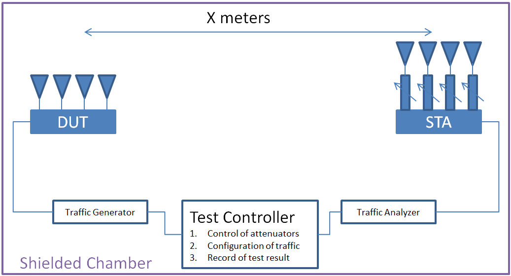 Single Chamber Implementation (源自： BBF TR-398 Test Plan)