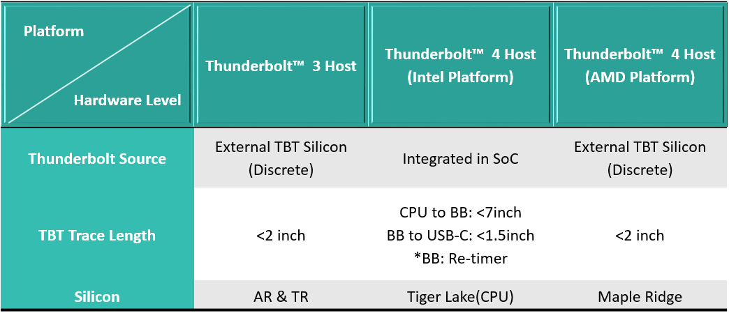 Thunderbolt™ 3 及Thunderbolt™ 4 Platform的架構差異