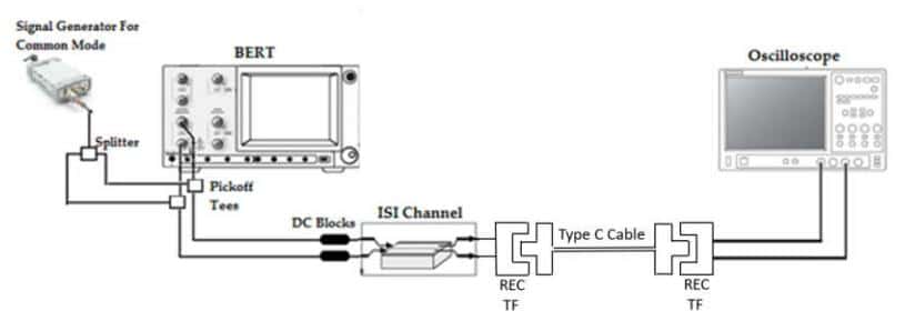 Time Domain Cable Output Eye Test