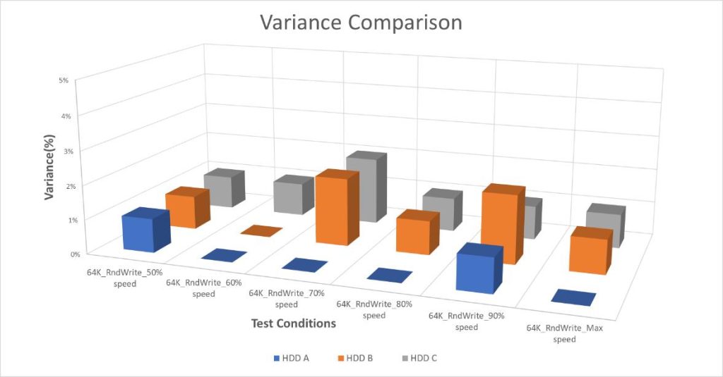 HDD B跟HDD C分別在風扇轉速70%跟90%有稍微高一些的效能差異