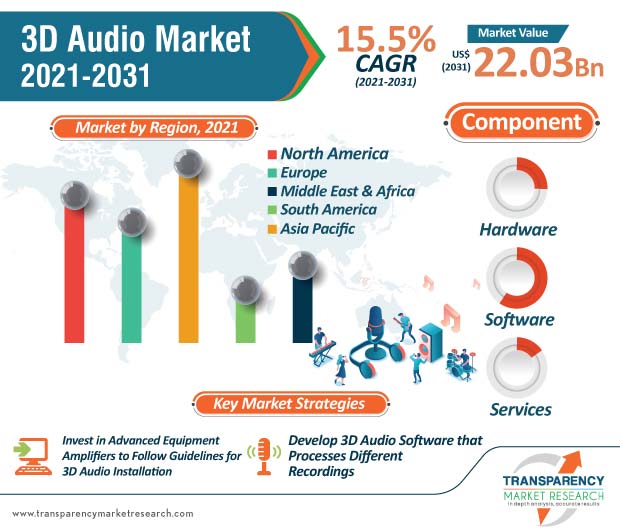 3D音頻市場之相關軟硬體設備與服務，預估到2031每年將以15.5%的年複合成長率成長