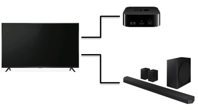 Dolby ATMOS全景聲環境連接方式：以機上盒為訊號源，連接電視(顯示設備)後再與Soundbar(音響設備)