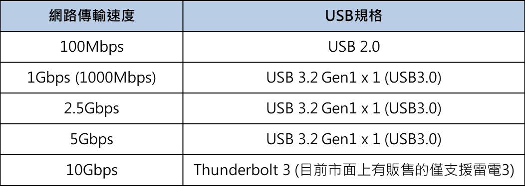 USB-C轉Ethernet轉接器的網路傳輸速度與USB規格
