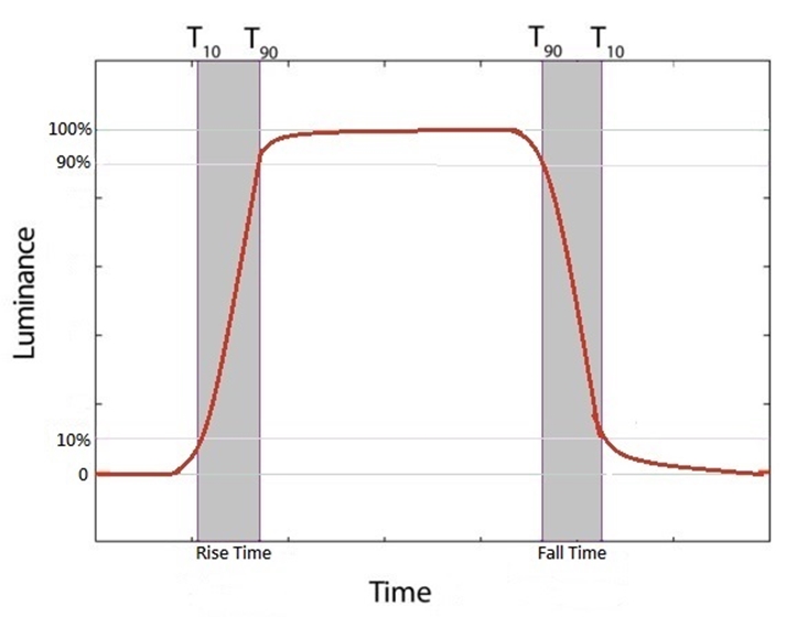 灰階到灰階的亮度變化時間(Gray to Gray response time)