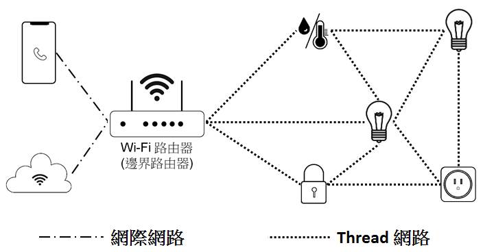 各種智慧家庭設備在Thread網路中扮演的角色以及互動方式