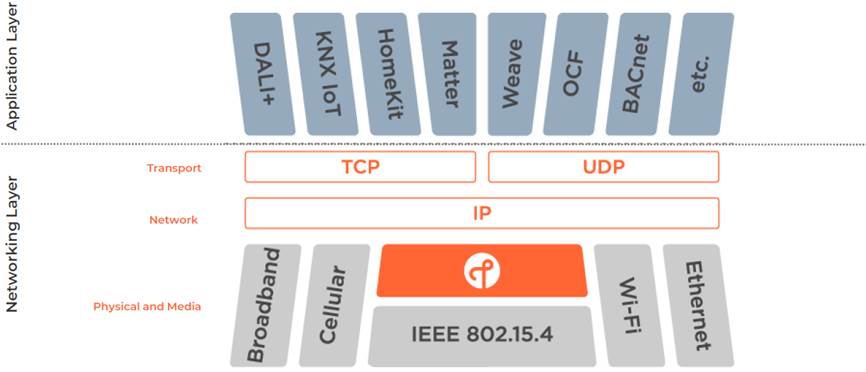 Thread採用互聯網協定(IP)的技術協議，可以連接眾多IP協議的應用層