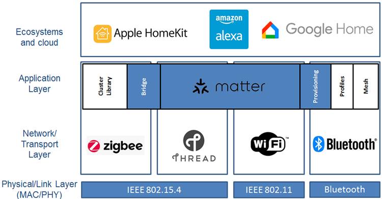 網路主要分成雲端系統設備 (Ecosystem and cloud)、應用層 (Application Layer)、網路傳輸層 (Networking / Transport Layer)以及實體連接層 (Physical / Link Layer。