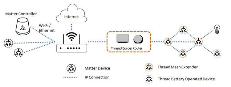 使用Thread的Matter設備在家庭網路中的工作方式