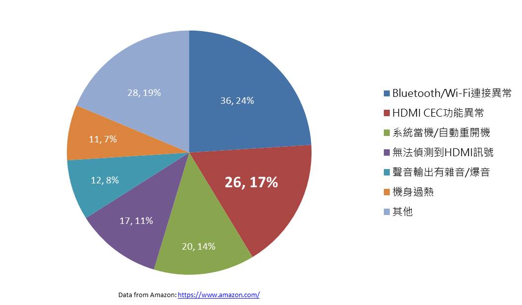Soundbar/擴大機的消費者客訴，針對CEC功能問題就有26條(17%)
