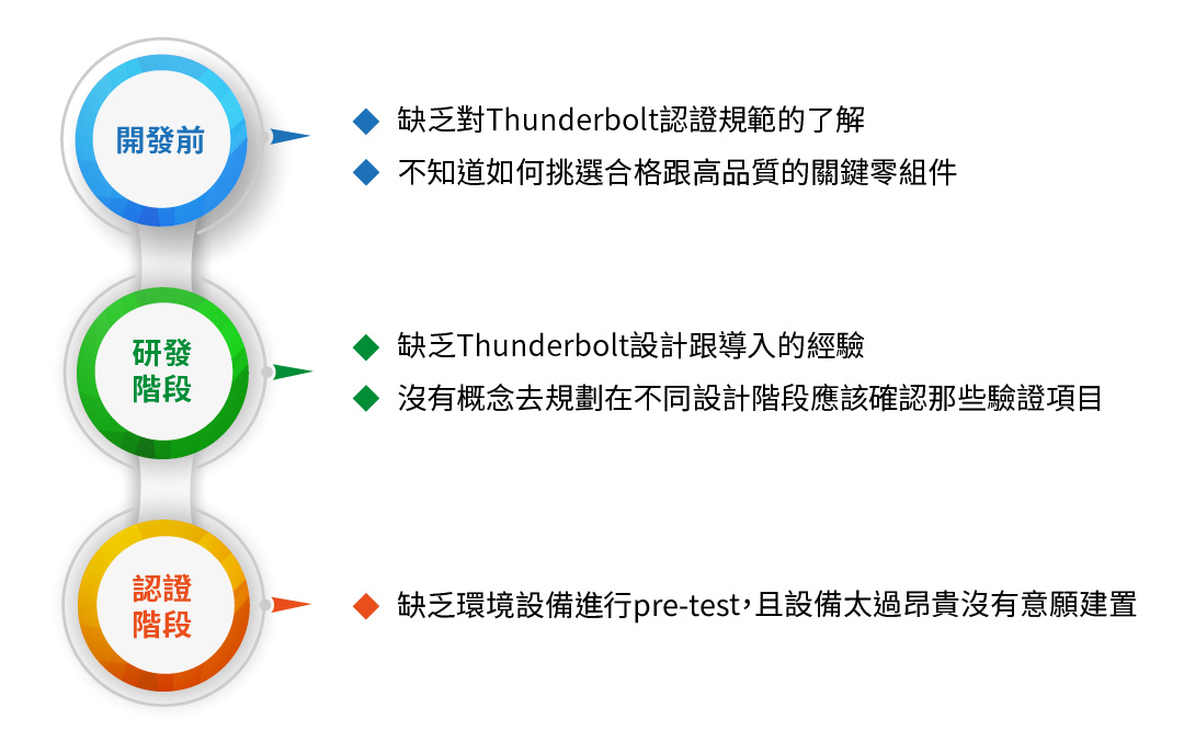 工業電腦廠商導入Thunderbolt技術的困境