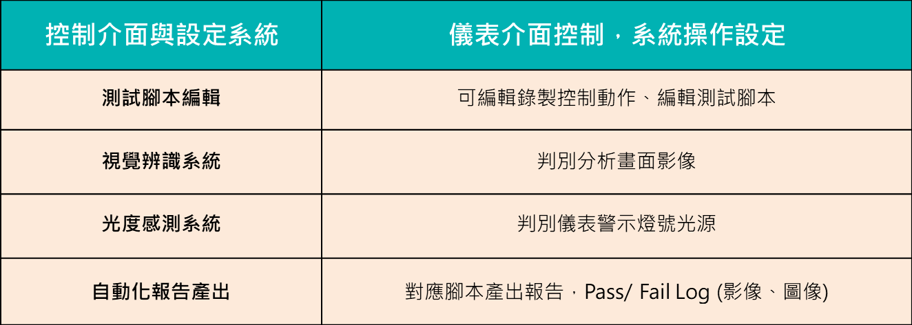 AI測試解決方案 (ART) – 汽車產業應用