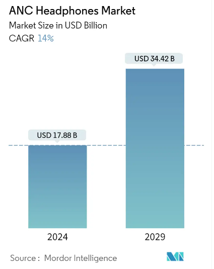 Active Noise Cancellation Headphones Market Size & Share Analysis