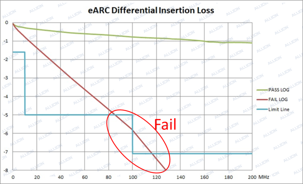 eARC Differential Insertion Loss測試標準與實際改善案例