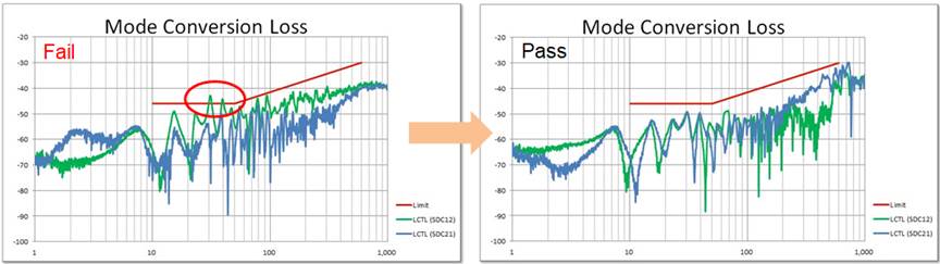 Mode Conversion Loss