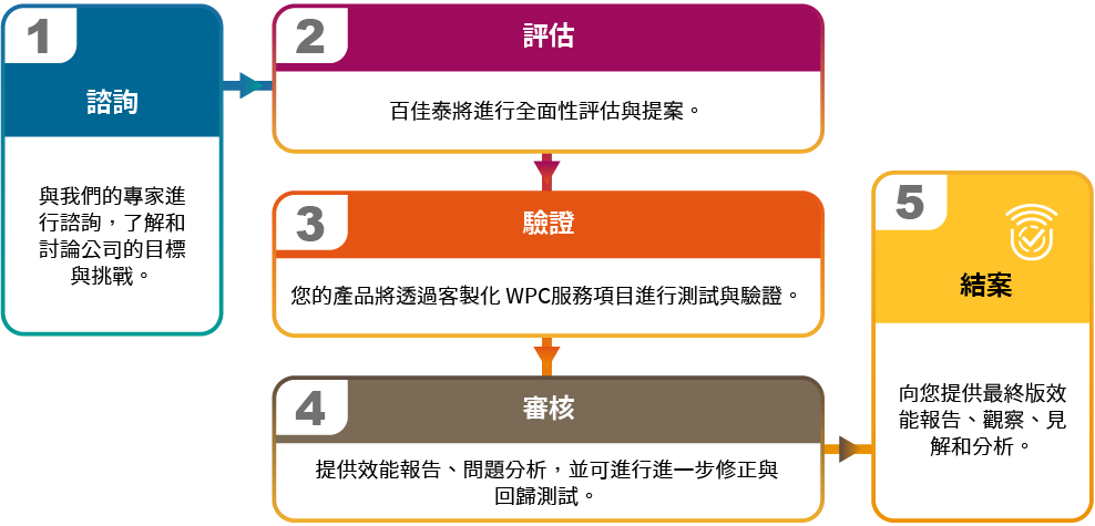 百佳泰 Allion Labs - 無線效能顧問服務流程五步驟