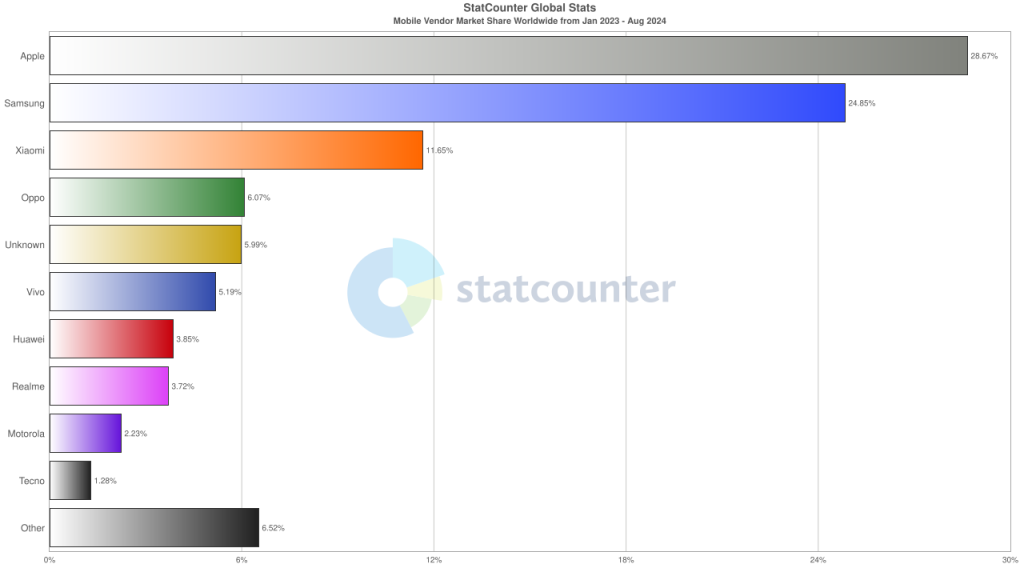 Mobile Vendor Market Share Worldwide