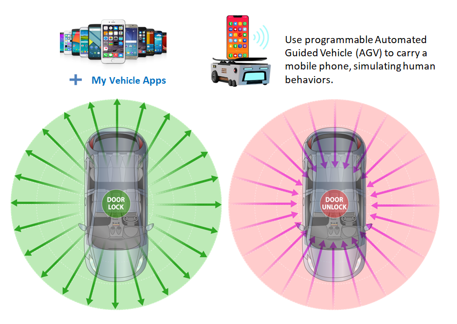 車用數位鑰匙技術與應用場景揭秘：自動化測試如何輕鬆應對驗證挑戰？