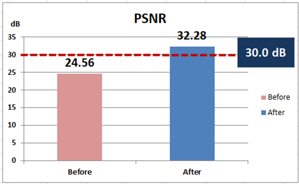 PSNR量測數據