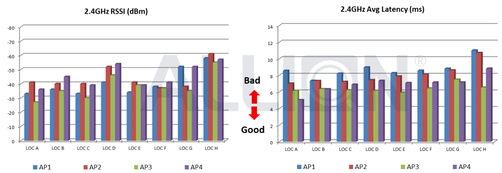 實測案例：訊號強度與延遲 (RSSI and Latency)