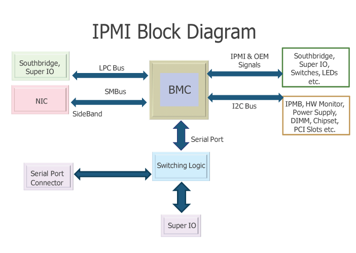 基板管理控制器（Baseboard Management Controller, BMC）介面