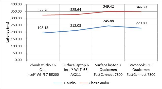 透過與BT LE Audio耳機產品進行配對，百佳泰針對其延遲數據性能進行量測。