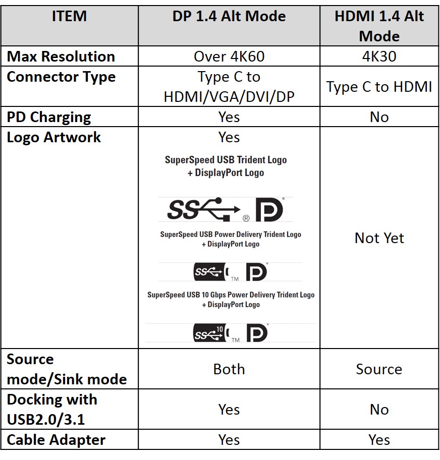 DP Alt Mode與HDMI Alt Mode規格比較表